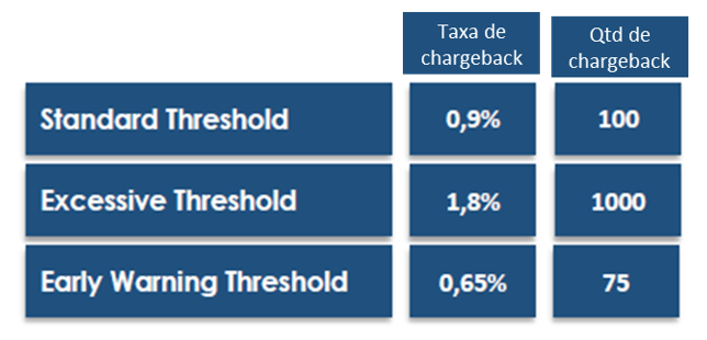 Tabela de regras de elegibilidade de clientes dividida em 3 colunas: Standard Threshold; Taxa de chargeback: 0,9%; Qtd de chargeback: 100. Excessive Threshold; Taxa de chargeback: 1,8%; Qtd de chargeback: 1000. Early Warning Threshold; Taxa de chargeback: 0,65%; Qtd de chargeback: 75.